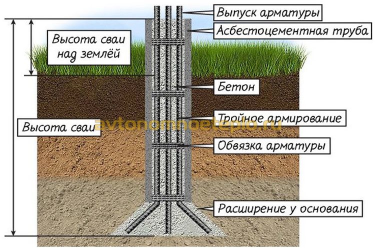 устройство буронабивного печного фундамента