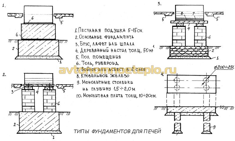 типы печных оснований