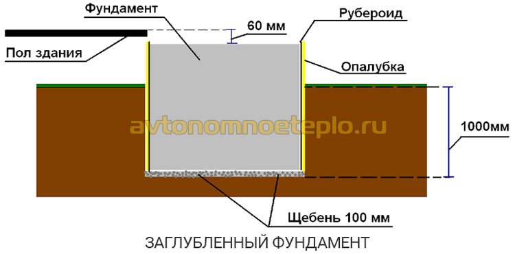 заглубленный фундамент