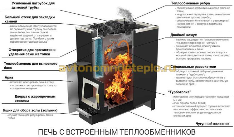 устройство печи с теплообменником размещенным внутри корпуса