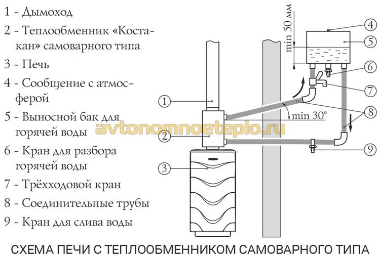 схема подключения внешнего бака к встроенному теплосъемнику в печи