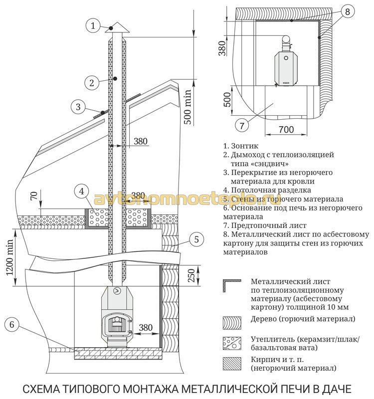 типовой монтаж печи внутри дачи