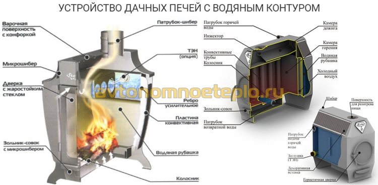 внутреннее устройство дачных печей с функцией нагрева теплоносителя