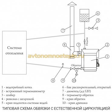 типовой монтаж отопления с естественной циркуляцией