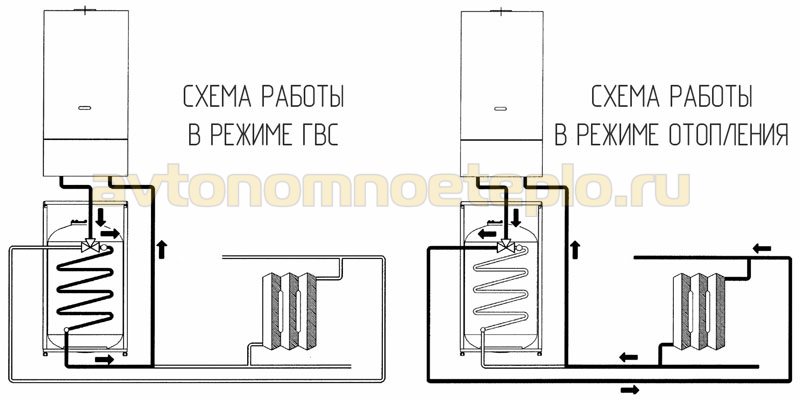 принцип работы обвязки котла и БКН в режиме отопления и нагрева ГВС