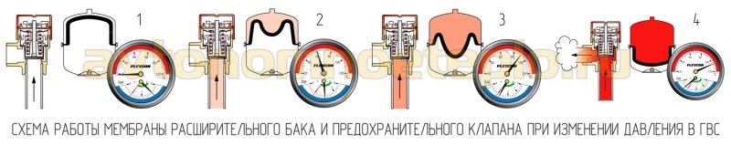 принцип работы расширительного бачка ГВС