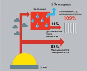 принцип работы конденсационного котла