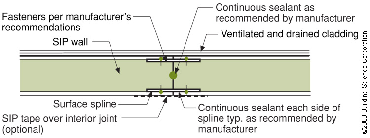 A surface spline reduces thermal bridging much more than a structural spline at SIP panel seams