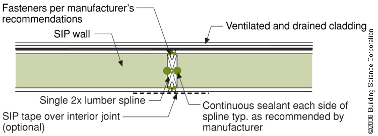 A structural spline made of a solid 2x is used where needed to meet structural load requirements at SIP panel seams