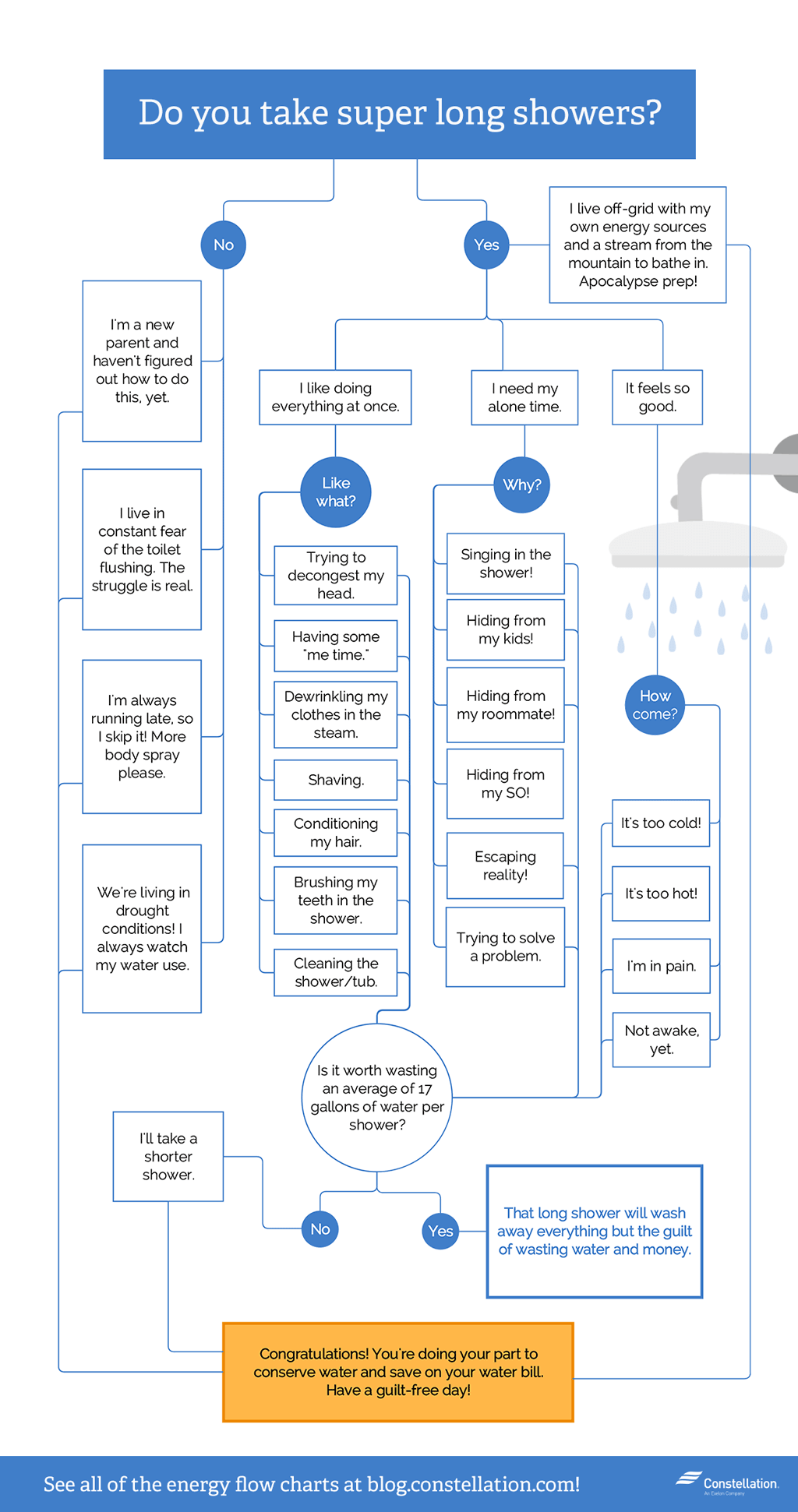 Do you take long showers? Flowchart