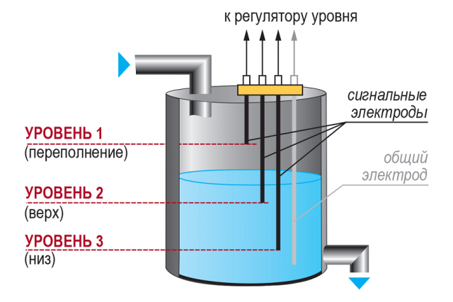 Датчик для воды