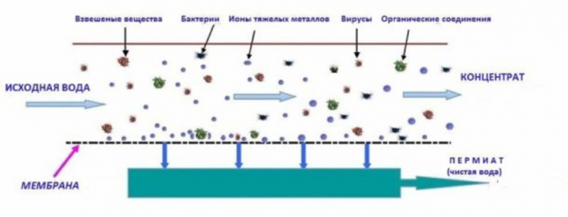 Обратный осмос