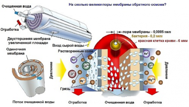 Обратный осмос