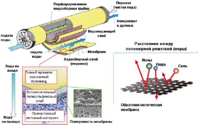 Обратный осмос