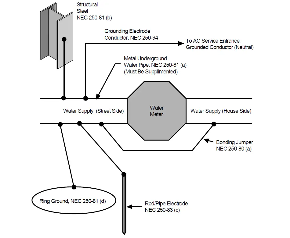 Typical Electrodes in Grounding