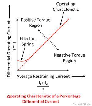 operating-charateristic-of-percentage-Differential-Relay