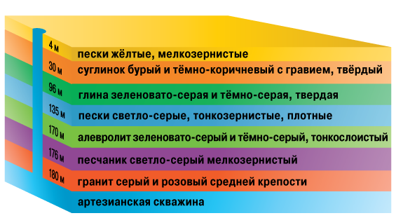 Особенностью грунта является преимущественно горизонтальное направление и неравномерная слоистая структура