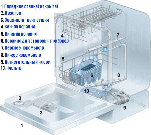 Как устроена посудомоечная машина