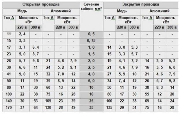 Таблица соотношения мощности и сечения провода