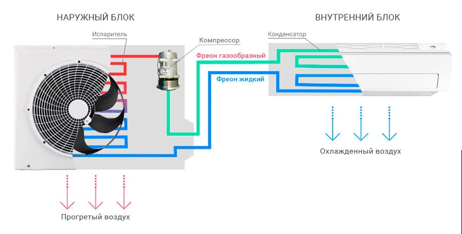 Устройство кондиционера