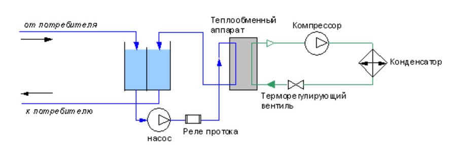 охлаждение жидкости с использованием ёмкости-накопителя