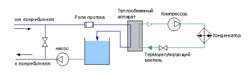 непосредственное охлаждение жидкости