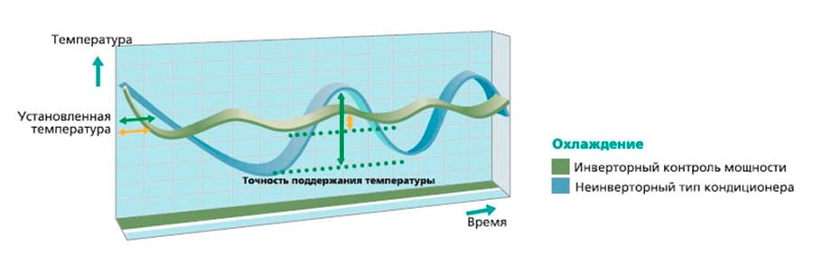 Инверторный и неинверторный кондиционер