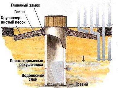 Недостатки грунтовых вод