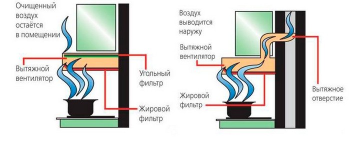 Схема работы кухонных вытяжек различного типа