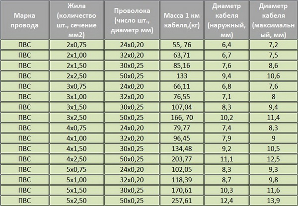 Кабель ПВС - расшифровка и основные параметры 4