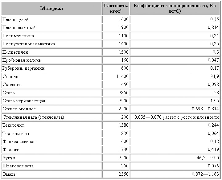 Теплопроводность 4