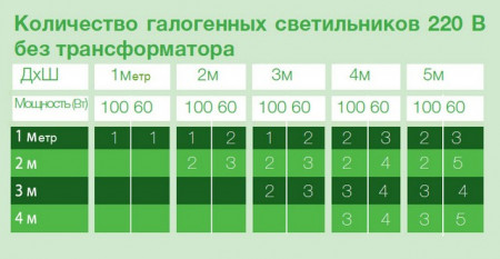 kolichestvo galogennyx svetilnikov bez transformatora 100 60vt