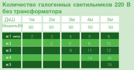 kolichestvo galogennyx svetilnikov bez transformatora