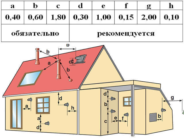 Устройство, принцип работы и монтаж коаксиального дымохода