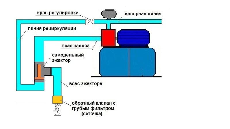 Эжектор для насосной станции: принцип работы и правила установки