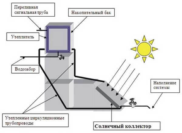 Как сделать солнечное отопление для теплицы?