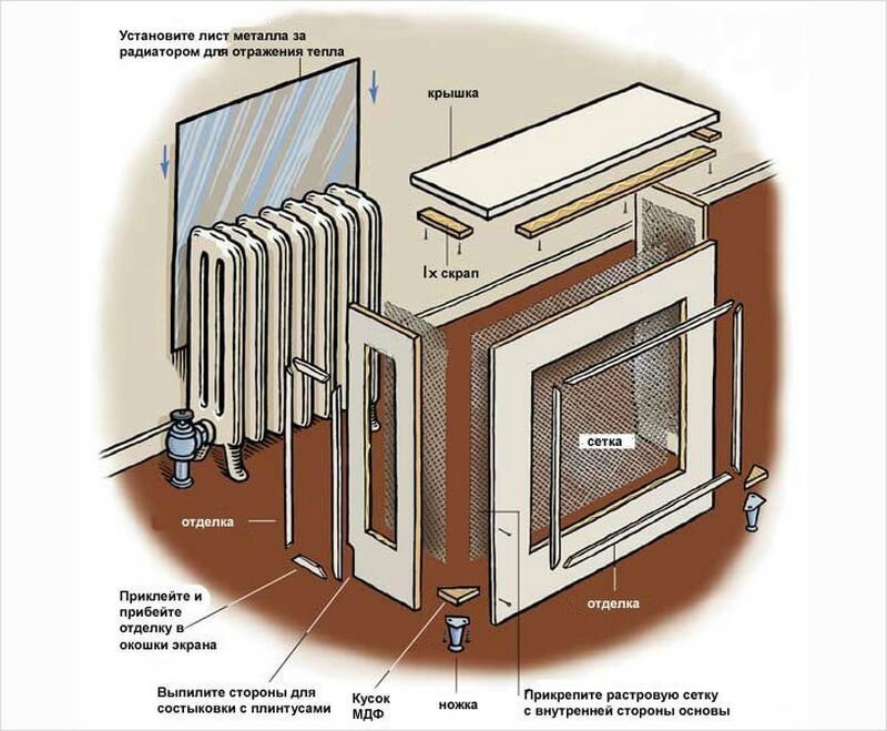 Чем и как лучше закрыть батарею отопления: варианты маскировки радиаторов
