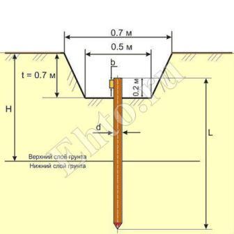 монтаж-глубинного-заземлителя-5