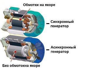 асинхронный двигатель в режиме генератора