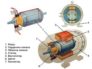 устройство генератора постоянного тока