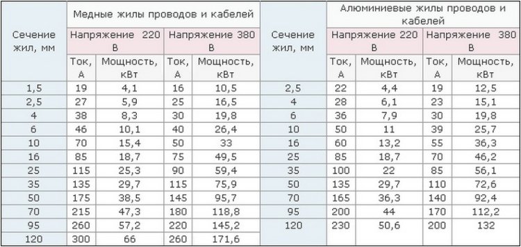 Данные для определения нагрузки на провода