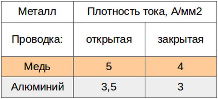 Допустимая плотность электротока