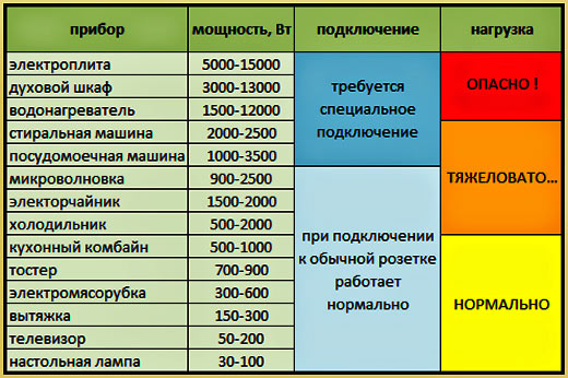 Мощность приборов на кухне