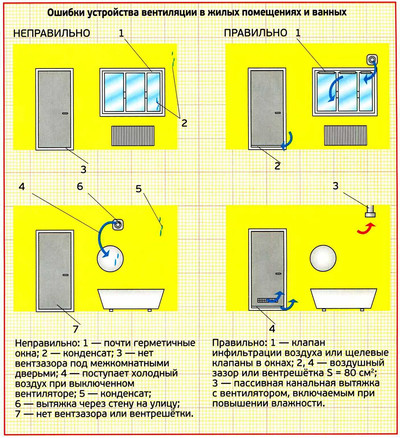 Как устроить вентииляцию в доме или квартире