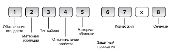 Маркировка импортного кабеля- общий вид