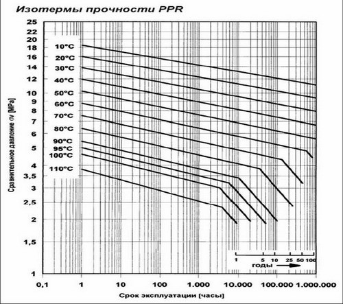 график прочности ппр труб