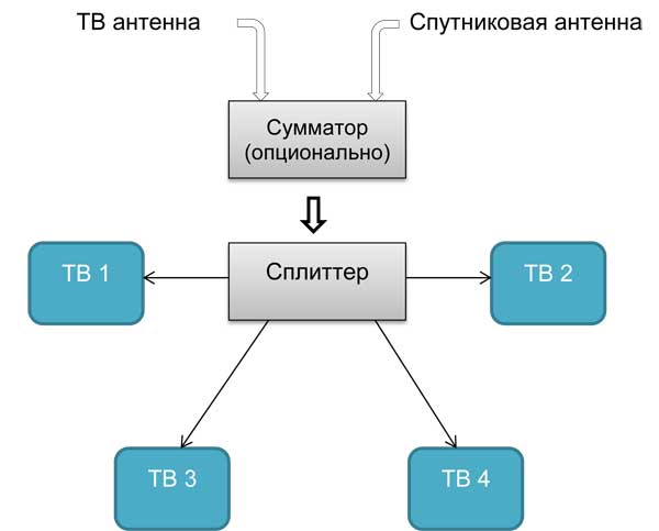 схема подключения антенной розетки звезда