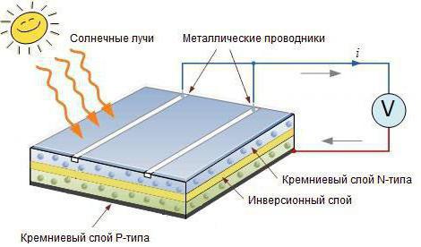 принцип работы солнечной батареи кратко