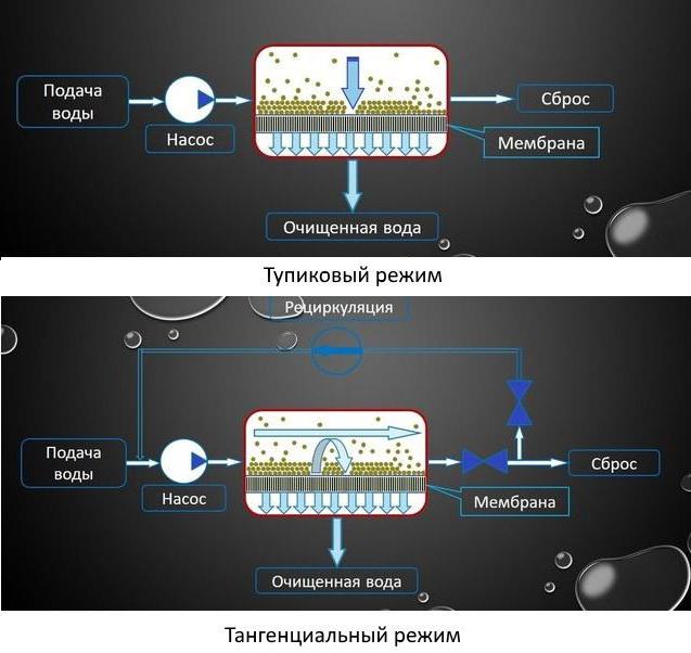 ультрафильтрация воды фильтры