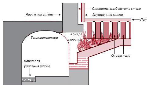 водяное отопление от кирпичной печи на дровах